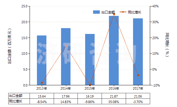 2013-2017年中國(guó)銅的氯氧化物及氫氧基氯化物(HS28274100)出口總額及增速統(tǒng)計(jì) 2013-2017年中國(guó)銅的氯氧化物及氫氧基氯化物(HS28274100)出口總額及增速統(tǒng)計(jì)